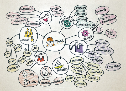 Power of Personal Mind Maps for UX Designers & Managers