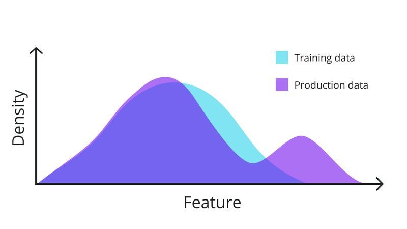 Data Drift: 6 Ways to Address a Drop in ML Performance