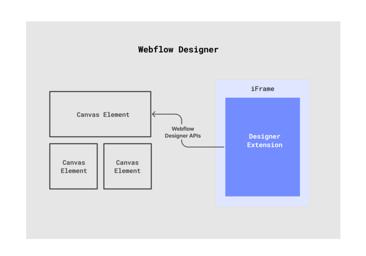 Demystifying Webflow Apps
