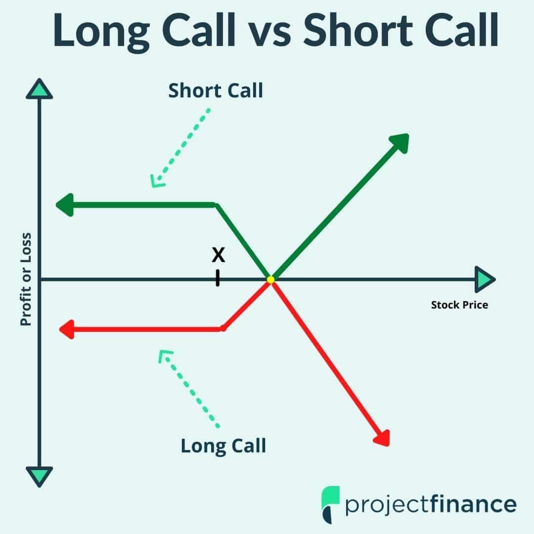 Call Options Explained