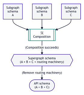 Subgraph, Supergraph, API schema 간의 관계.
출처: https://www.apollographql.com/docs/federation/federated-types/overview
