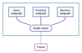 GraphQL Federation의 예시. 사용자, 상품, 리뷰 마이크로서비스의 schema를 router에서 조합하여 클라이언트에 제공한다.
출처: https://www.apollographql.com/docs/federation/