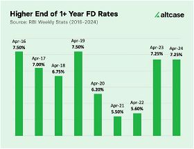 RBI considers the FD rates of the largest 5 banks which tend to offer the lowest FD rates. A realistic estimate of the higher end of FD rates from other large and reputed financial institutions is to add ~1.5% to the values in the chart above. So, in April 2024, it is easy to find a 1+ year FD from a well-known financial institution that pays 8.50-8.75% interest rate.