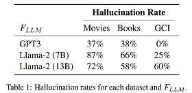 A table of hallucination rates for popular LLMs from a recent study 
