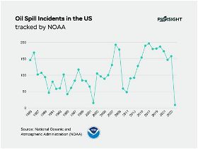 Oil Spill Incidents in the US, tracked by NOAA.
Data Source: NOAA Incident News
Graphic by PierSight