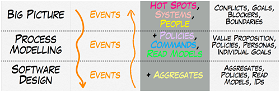 이벤트 스토밍의 세 단계 (출처: https://www.zhiqiangqiao.com/blog/first-impression-of-event-storming)