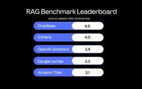 ChatBees tops RAG quality leaderboard