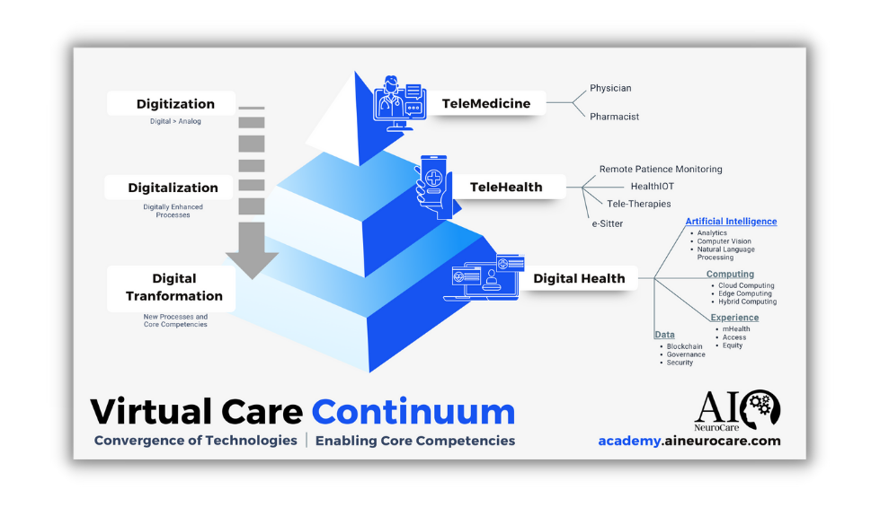 Virtual Care Continuum