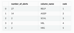 AlertCounRanker output shows the top 5 features with the most alerts.