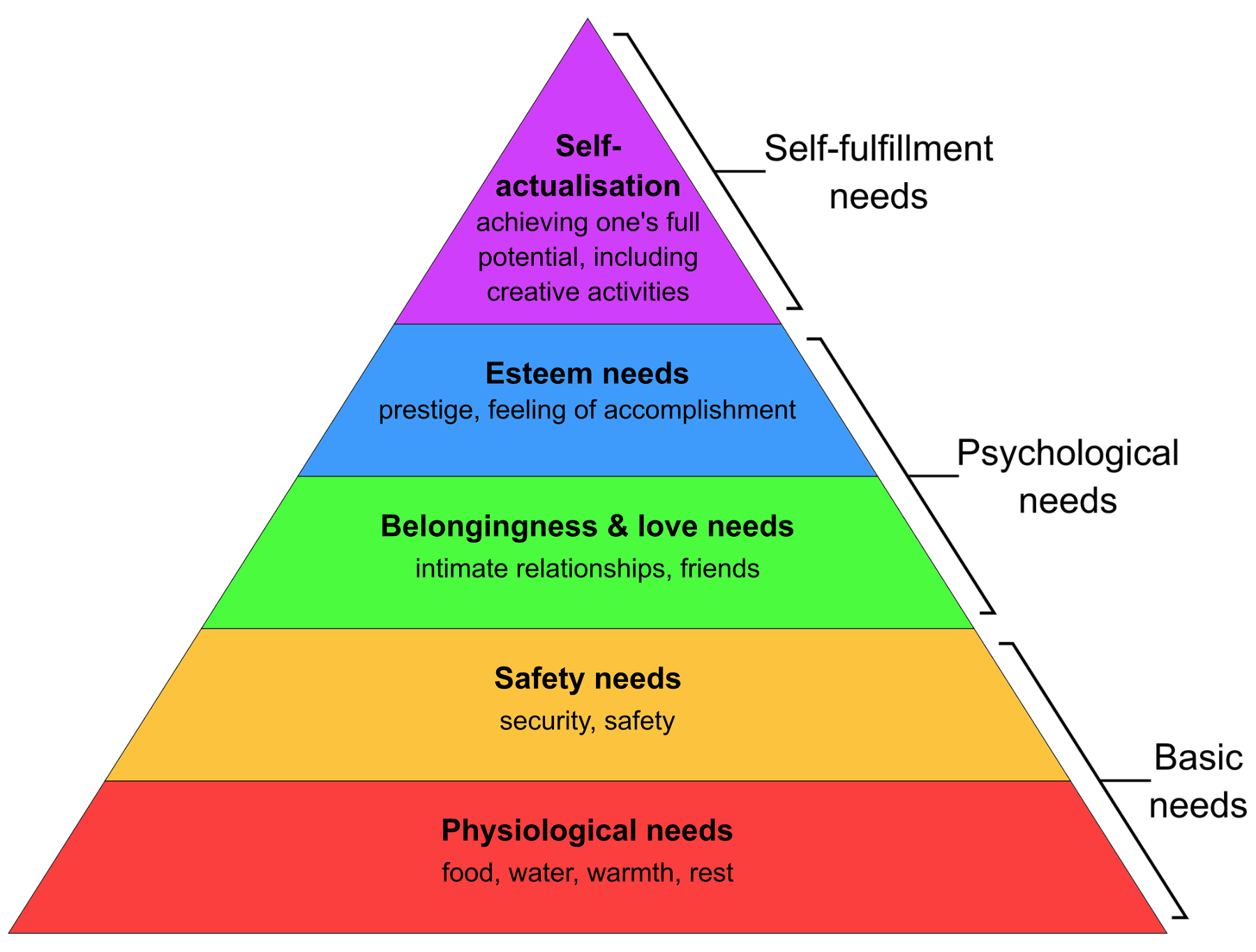 Maslowâ€™s pyramid from his theory on Hierarchy of needs 