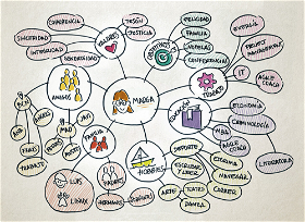 Sample of a personal mind map.