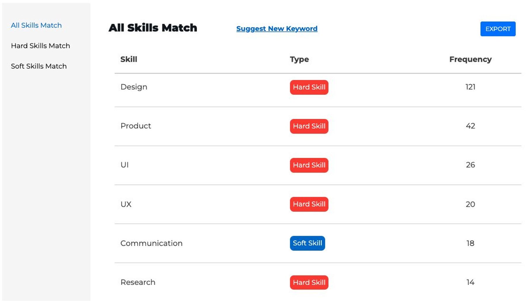 Finding the right keywords using the ResyMatch tool.