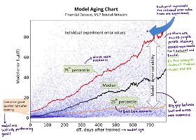 Model aging chart for the Financial dataset and the Neural Network model. Each small dot represents the outcome of a single temporal degradation experiment.