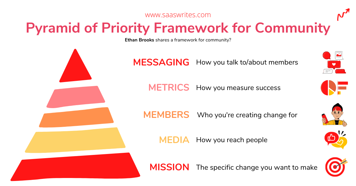 The Pyramid of Priority framework to build a community.
