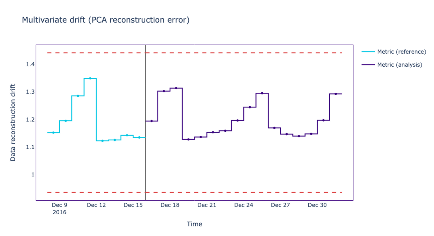 PCA reconstruction error plot