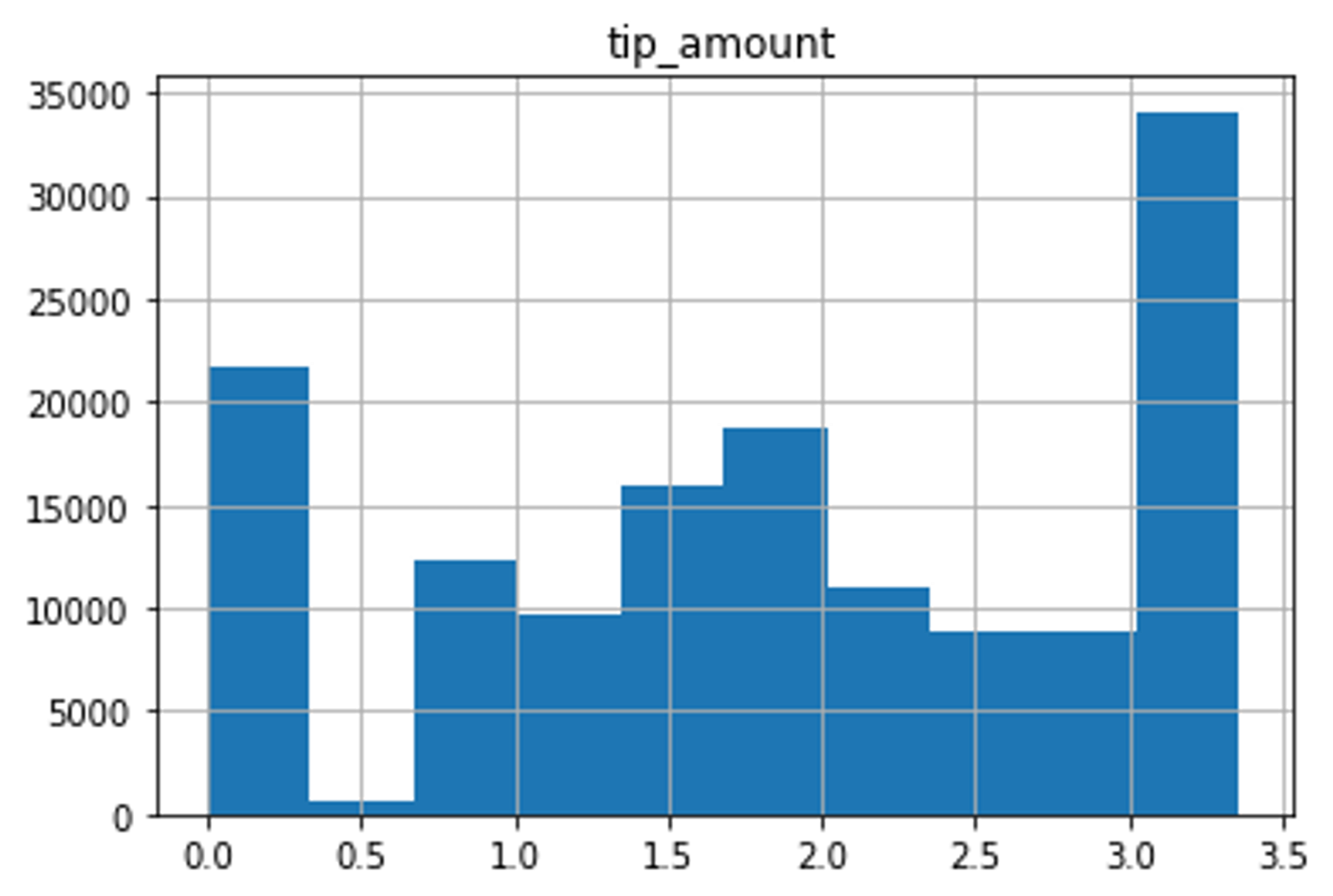 Histogram of the tip amount target variable