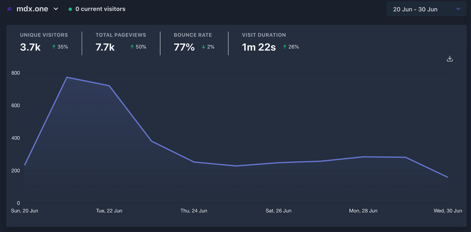 June analytics since the launch on 21st June.