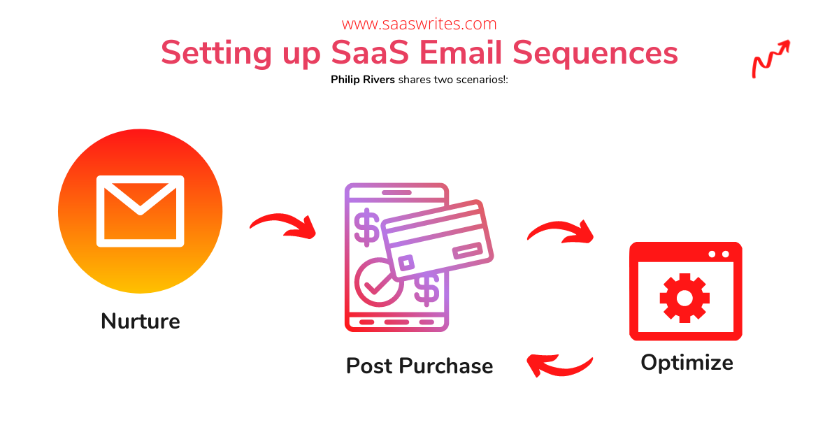 Setting us email sequences for SaaS.