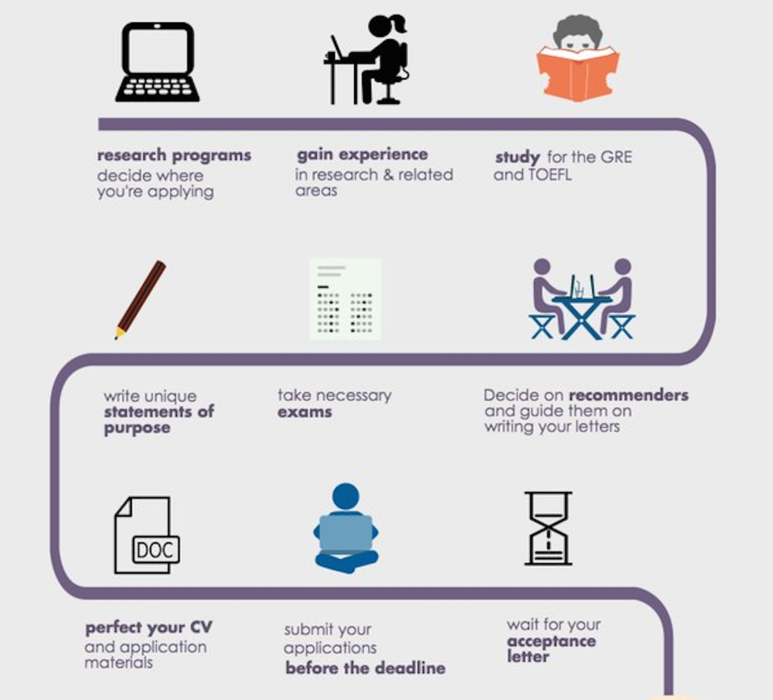 Roadmap for applying to MS programs abroad