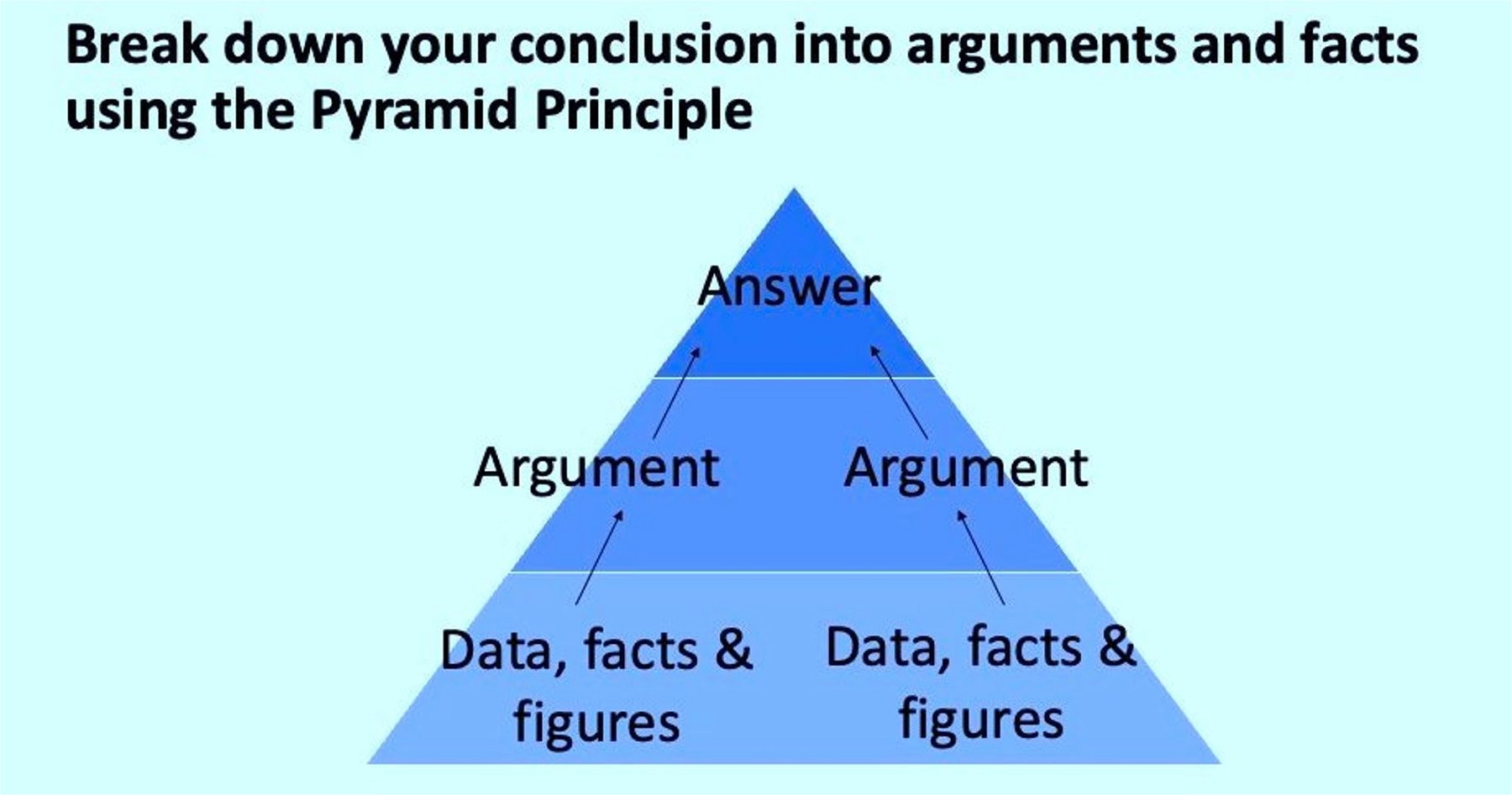 Example of how the Pyramid Principle works towards your answer