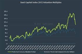 The image is from SaaS Capital’s 2022 Private SaaS Company Valuations