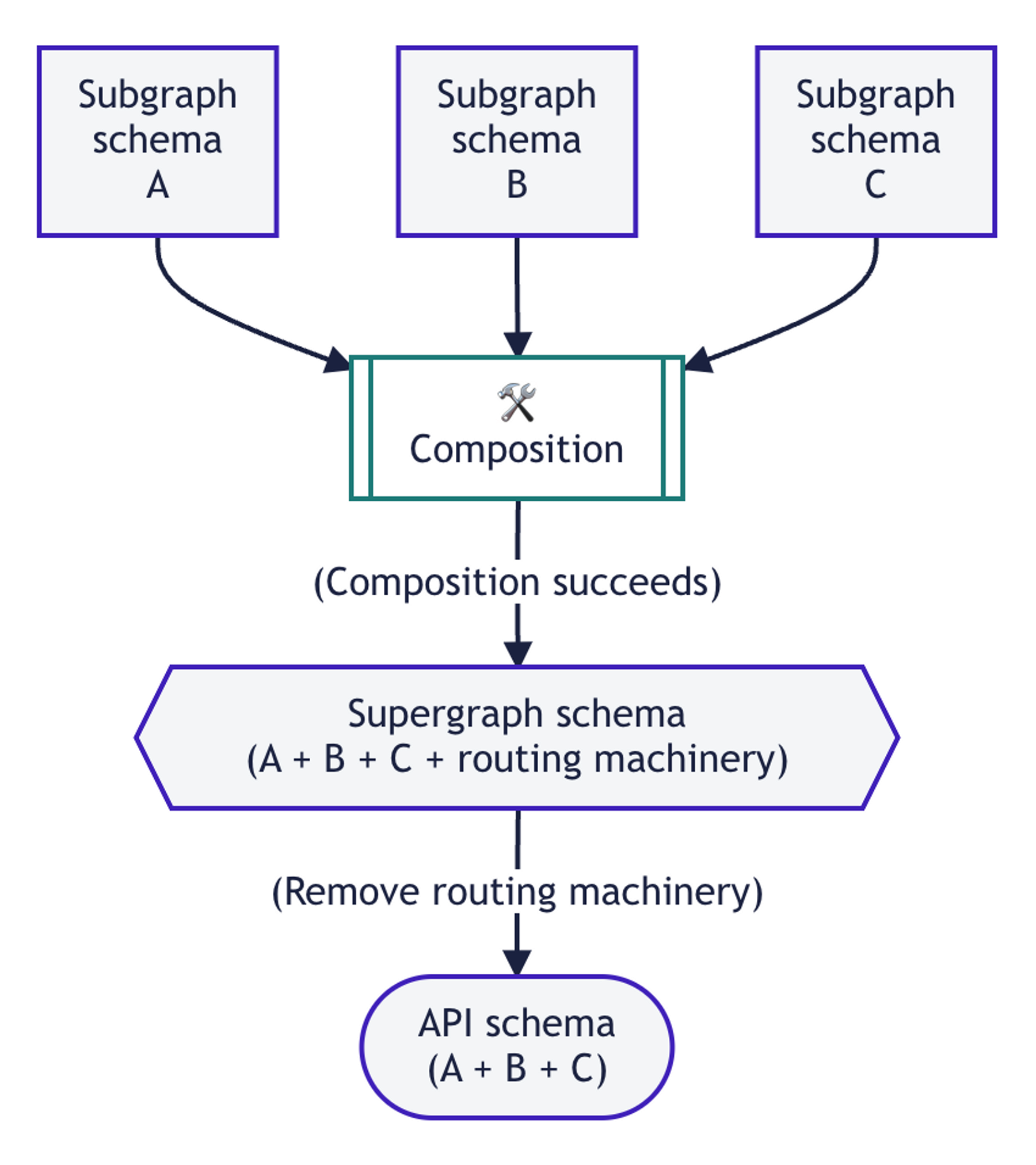 Subgraph, Supergraph, API schema 간의 관계.
출처: https://www.apollographql.com/docs/federation/federated-types/overview