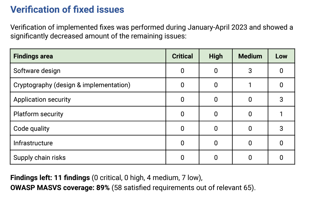 Only a few minor findings we’re left to be addressed in the first half of 2023.