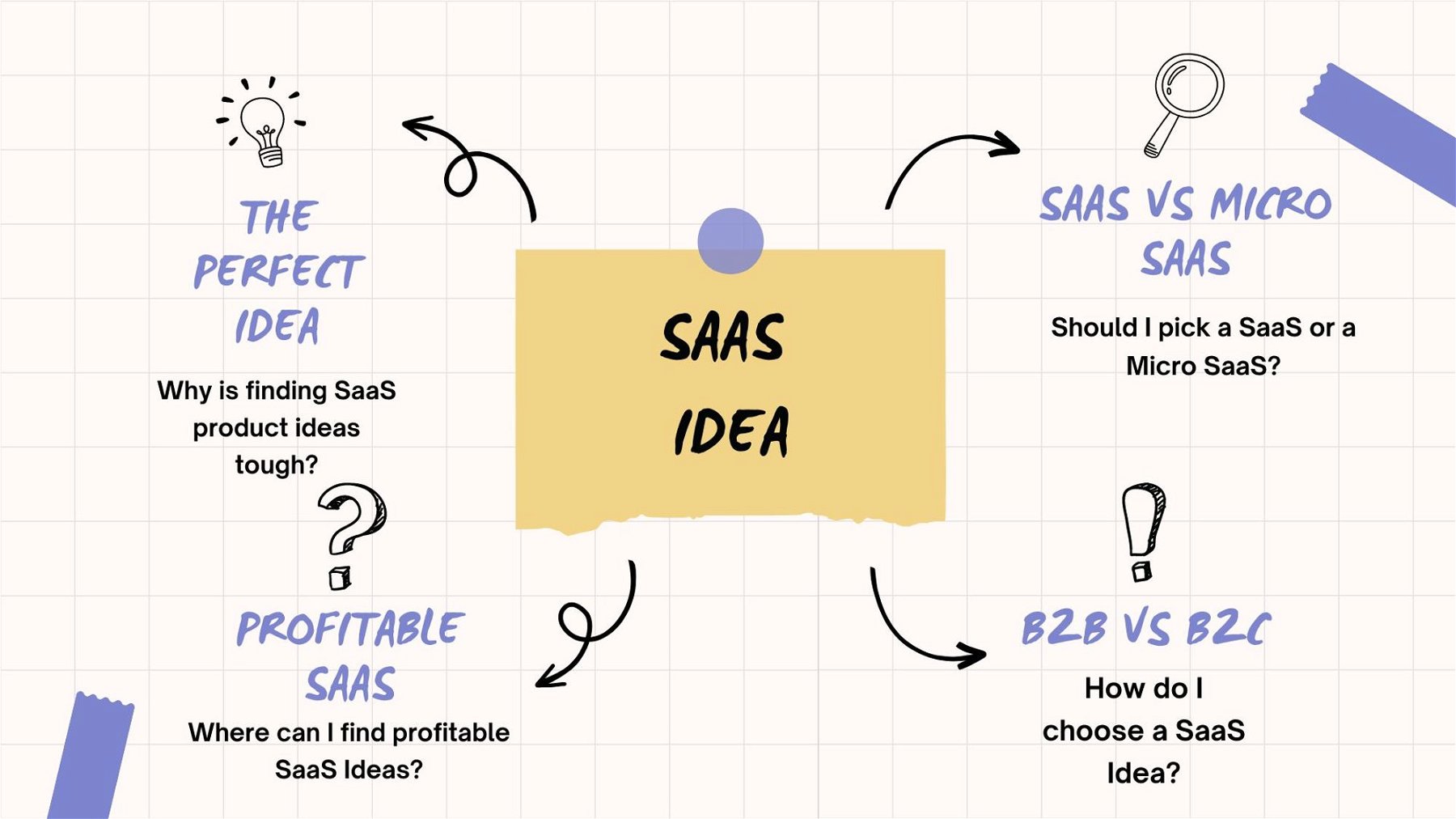 12 Best SaaS Ideas with Examples for 2023