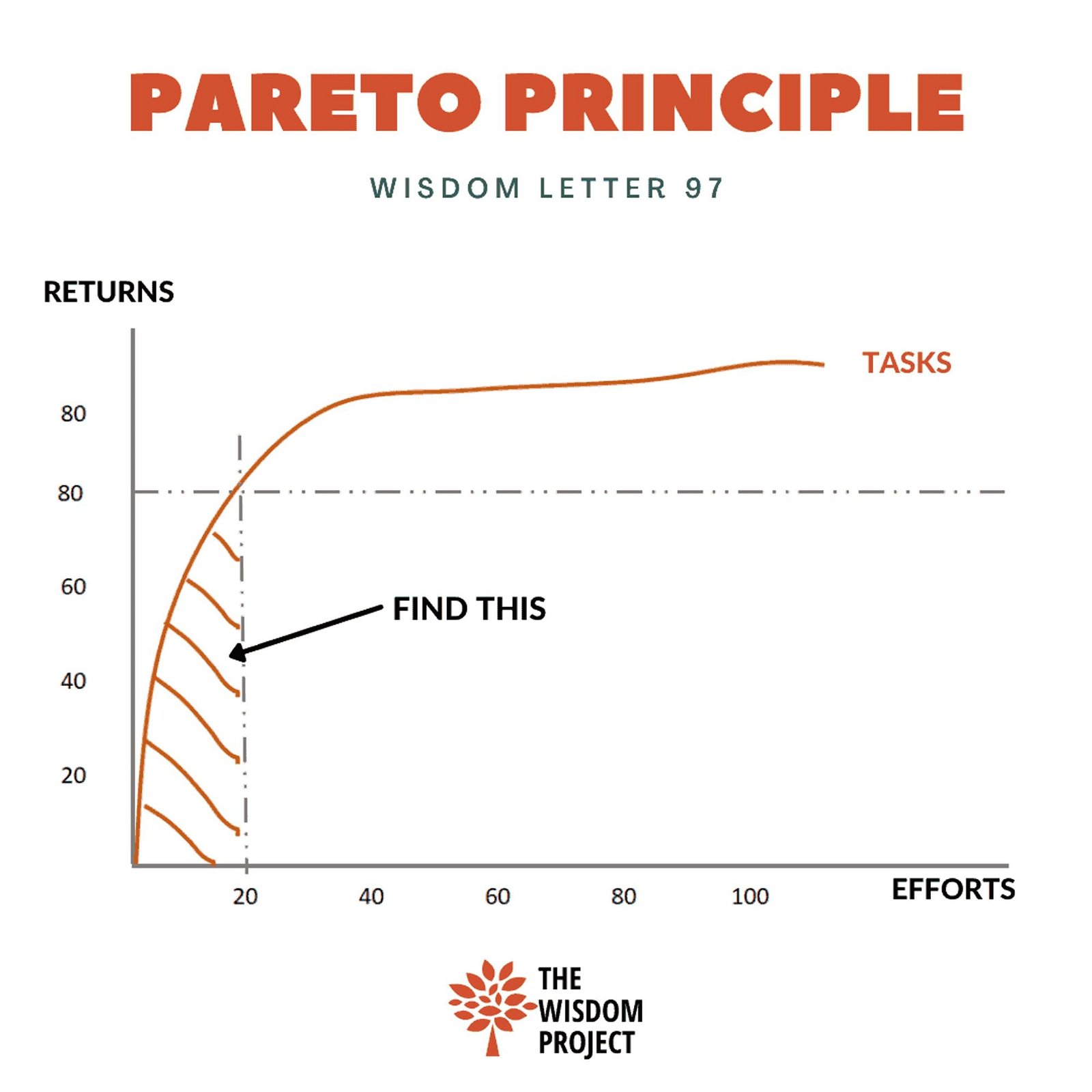 How to figure out the 20% effort that will give you 80% results | Applying Pareto’s Principle