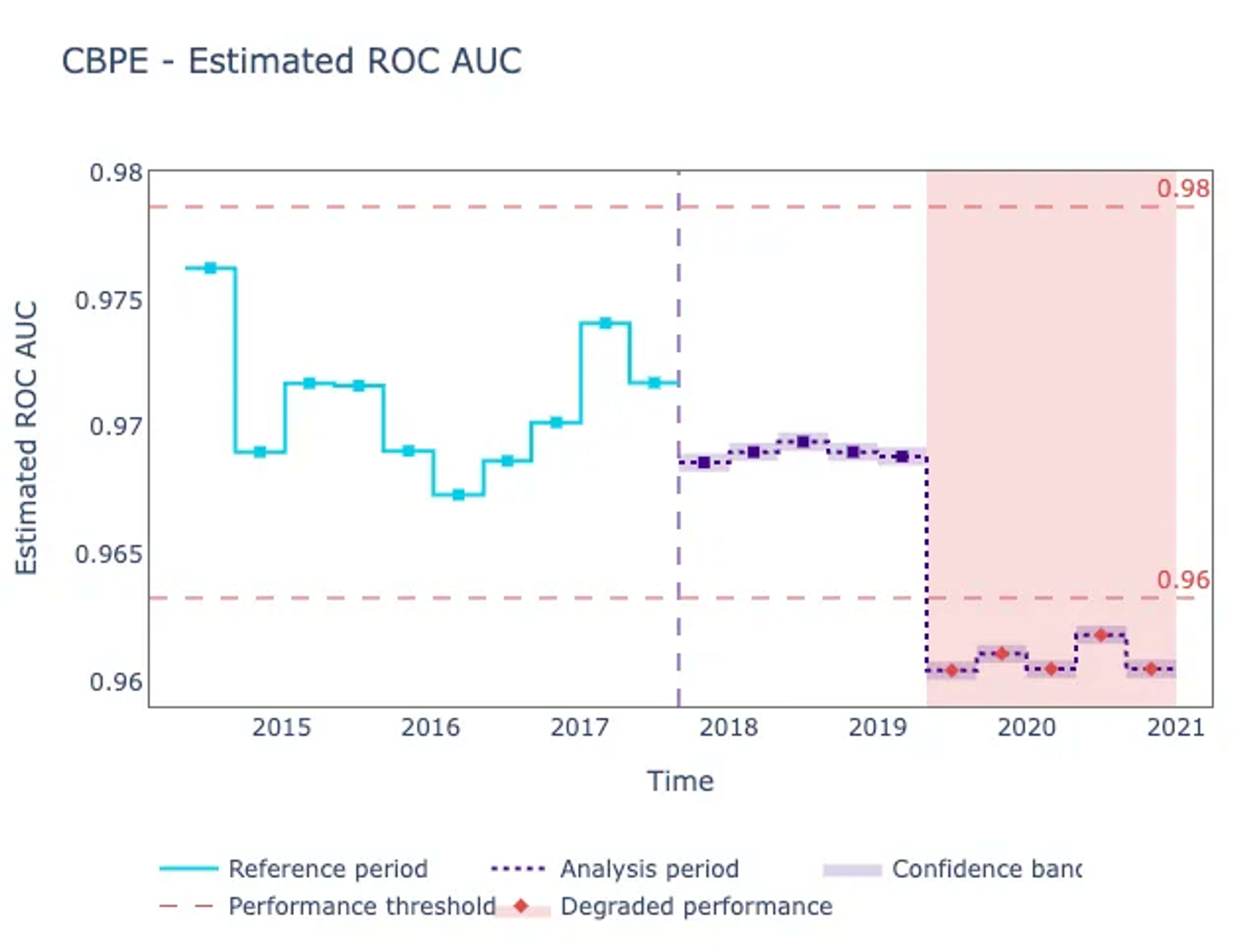 Expected ROC AUC visualized. Source: nannyML docs