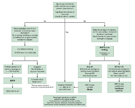 Source: Flow chart of the initial approach to the diagnosis of acute vertigo. From Tintinalli's Emergency Medicine: AComprehensive Study Guide (9th ed., p. 1148), by Judith E. Tintinalli, 2019, McGraw Hill. Reprinted with permission