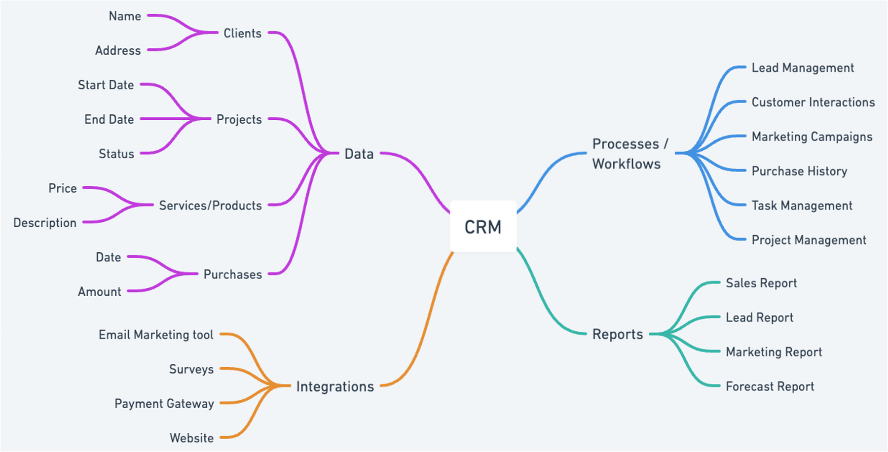 Mind mapping is an excellent way to define your requirements for a Customer Relationship Management system