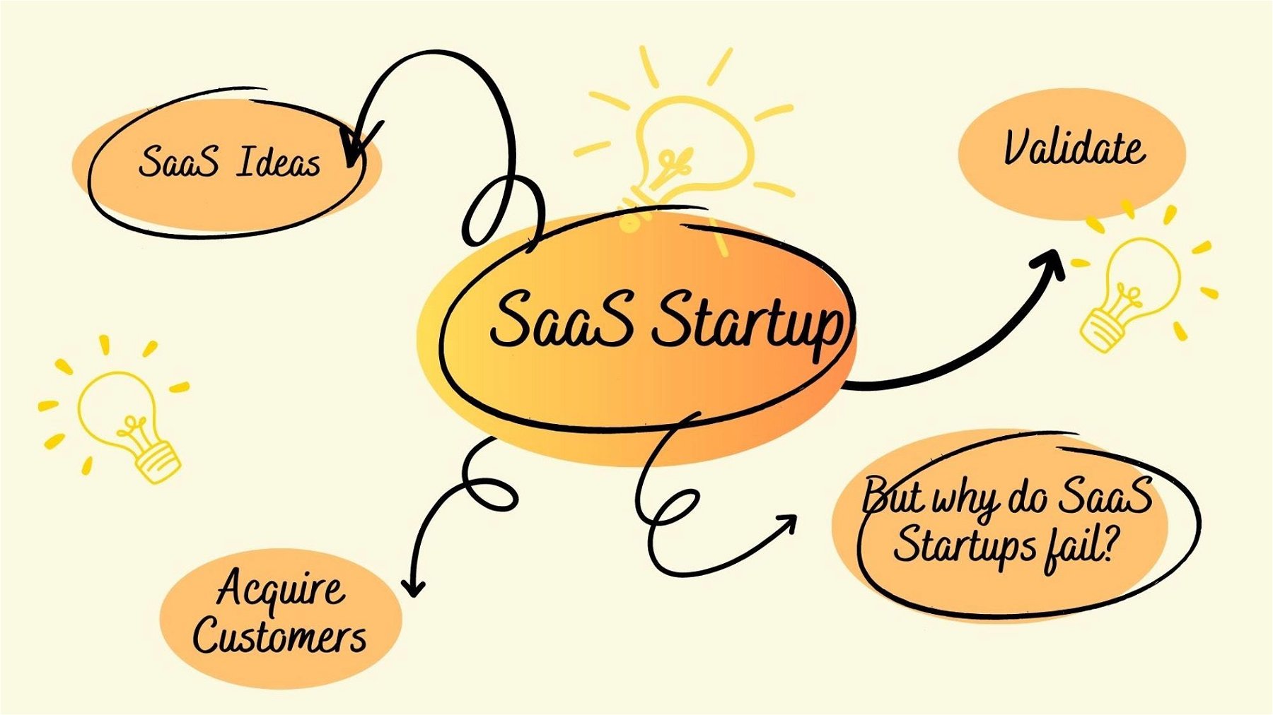 Building SaaS Startups in 2023-2024