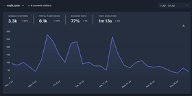 Analytics in July (31 days)