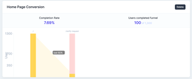 92% of the users who visited the landing page did not sign up.