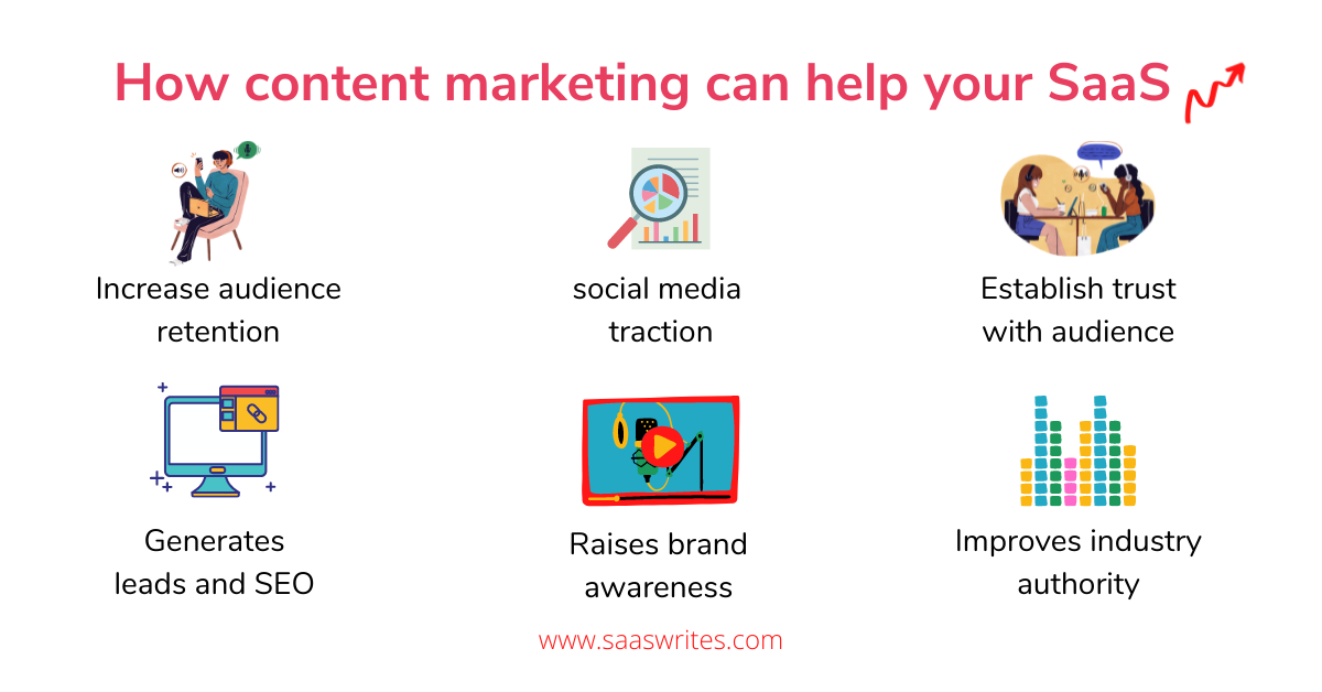 How content marketing helps your SaaS.