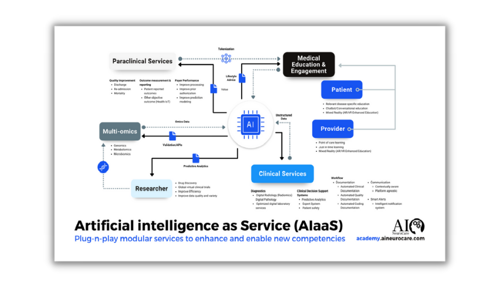 Artificial intelligence as Service (AIaaS)