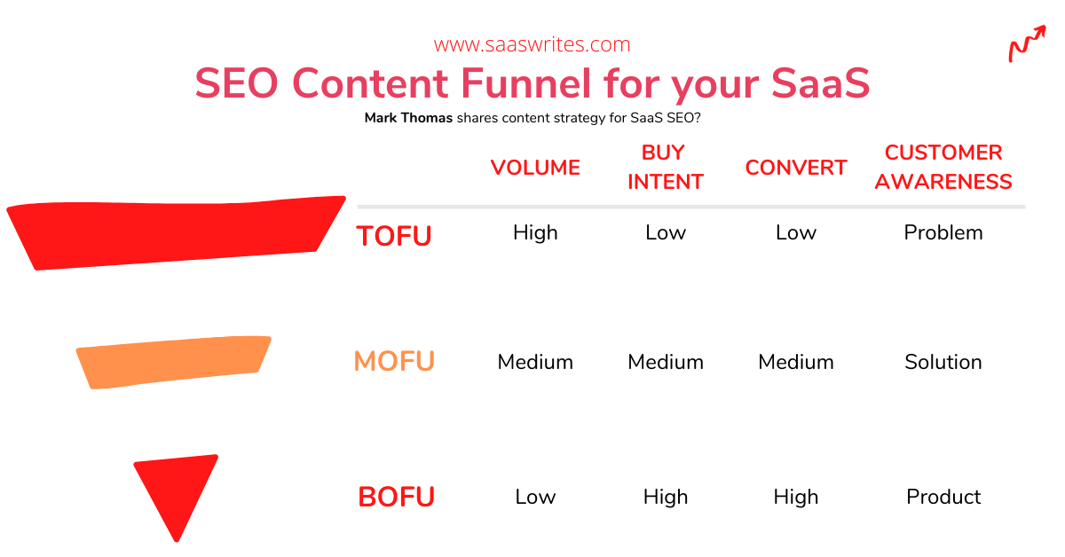 Content funnel for your SaaS SEO.
