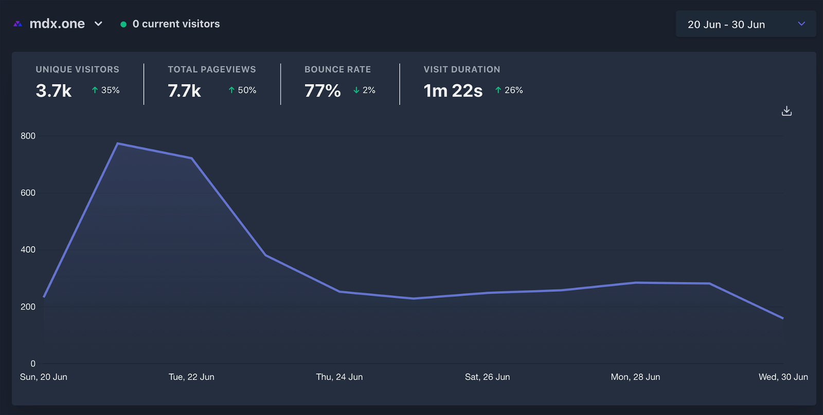 Analytics in June since launch (10 days)