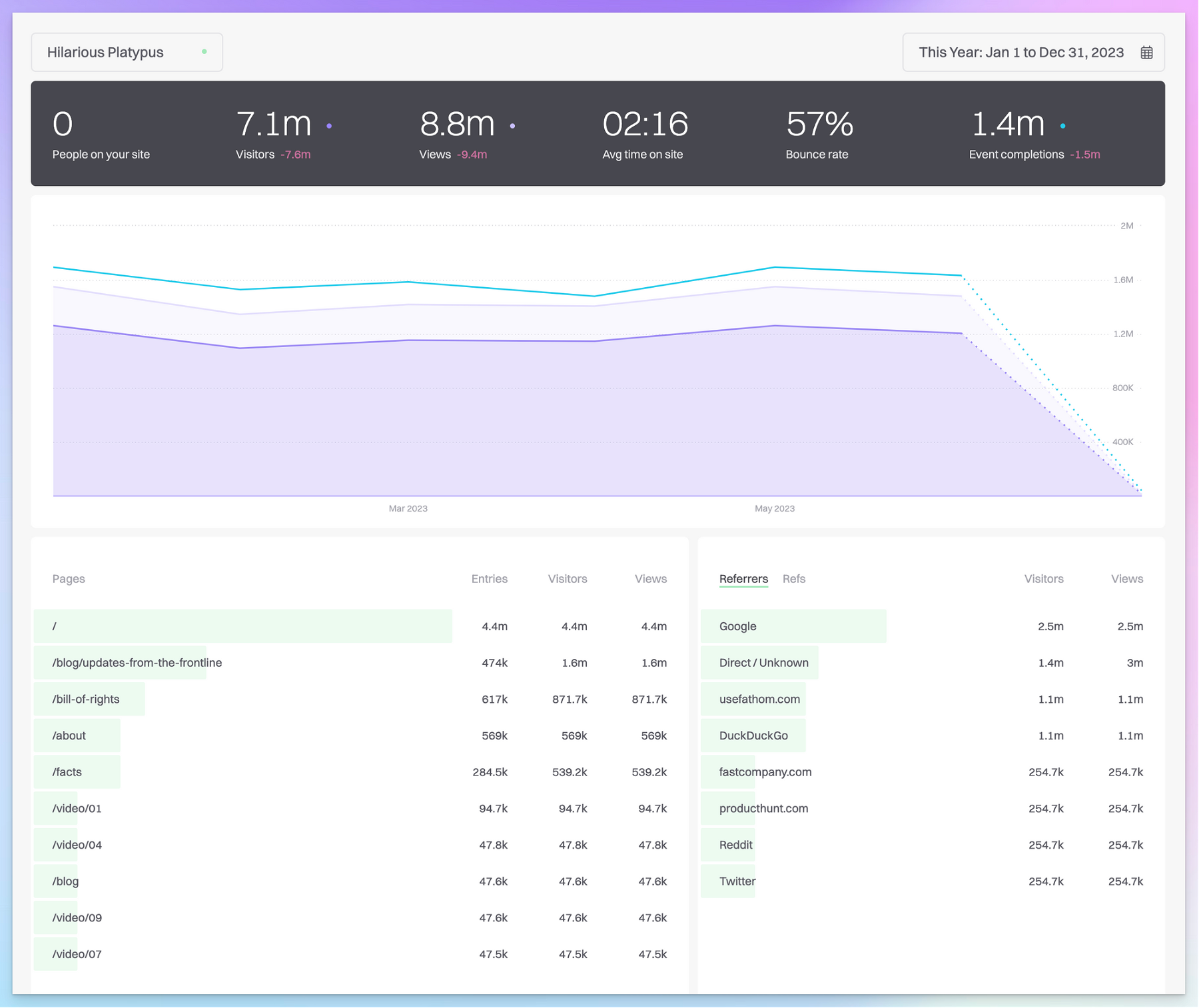 The main dashboard. It’s so clear, you almost wouldn’t recognise it as analytics…