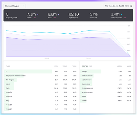 The main dashboard. It’s so clear, you almost wouldn’t recognise it as analytics…