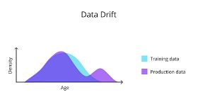 The age distribution at training is right skewed. While during production, the distribution seems to be bimodal. Looks like an additional age group is using the model.