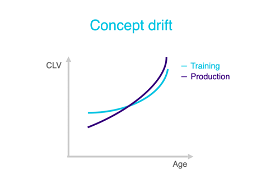 The relation between CLV and Age feature for training and production data.
