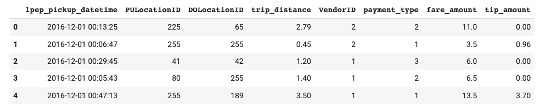 Snapshot of the NYC Green Taxi Dataset