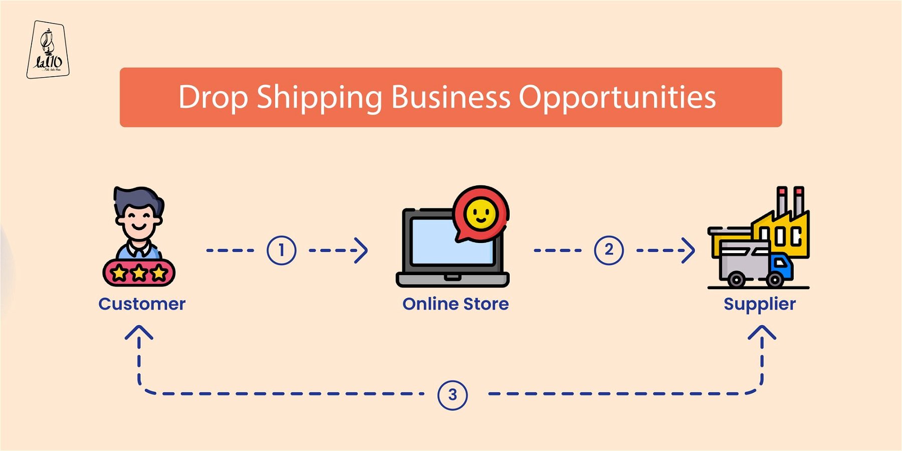 Drop Shipping Business Opportunities