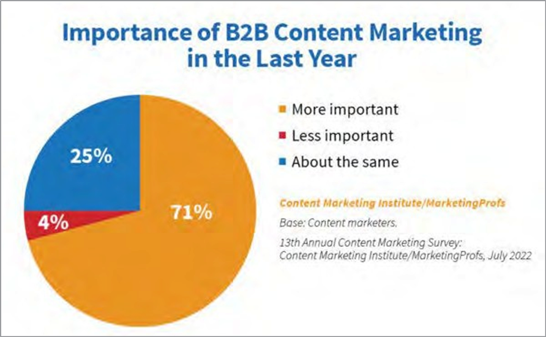 Graphic: Importance of B2B Content Marketing in the Last Year | Source: Content Marketing Institute
