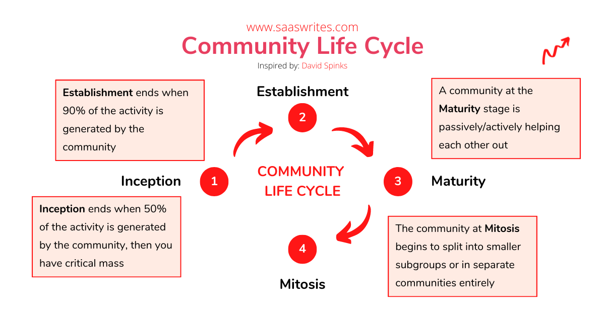 Four stages of a community life-cycle.