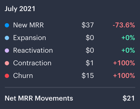 July MRR Movements