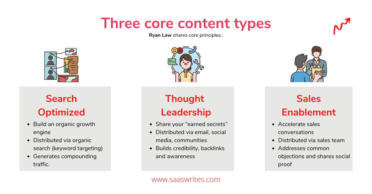 Three core content types.