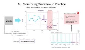 The ML Monitoring Workflow in Practice